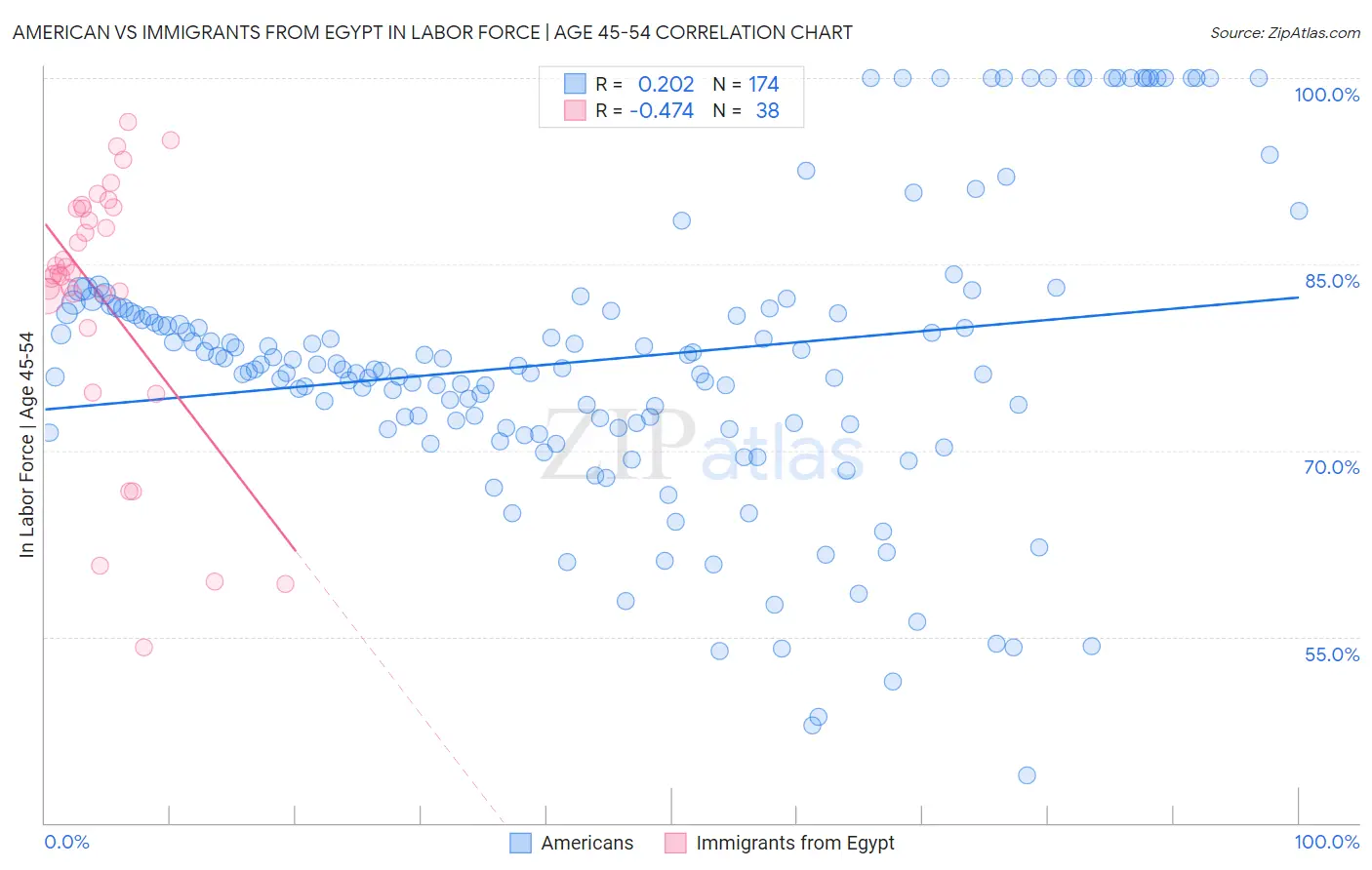 American vs Immigrants from Egypt In Labor Force | Age 45-54