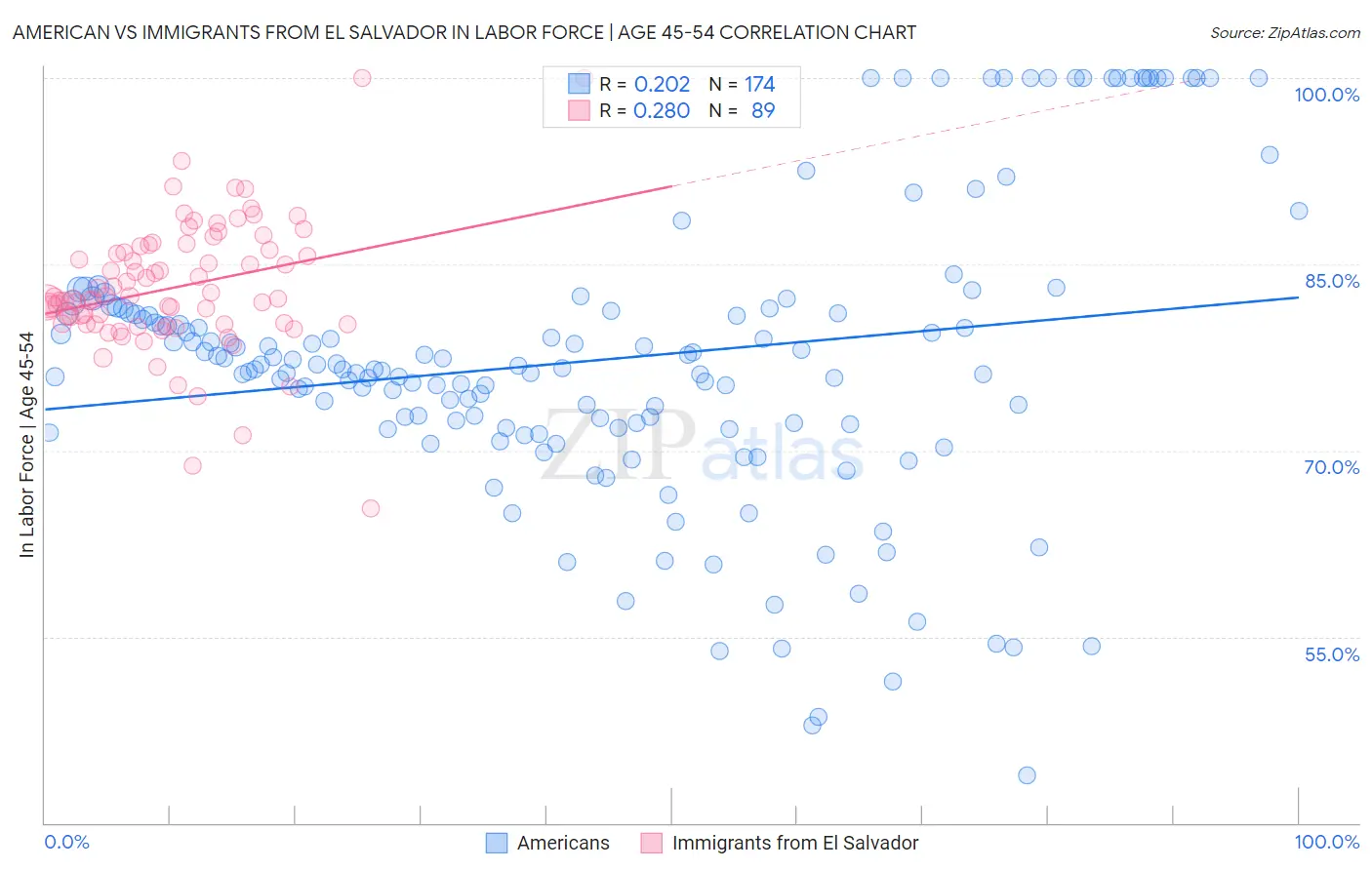 American vs Immigrants from El Salvador In Labor Force | Age 45-54