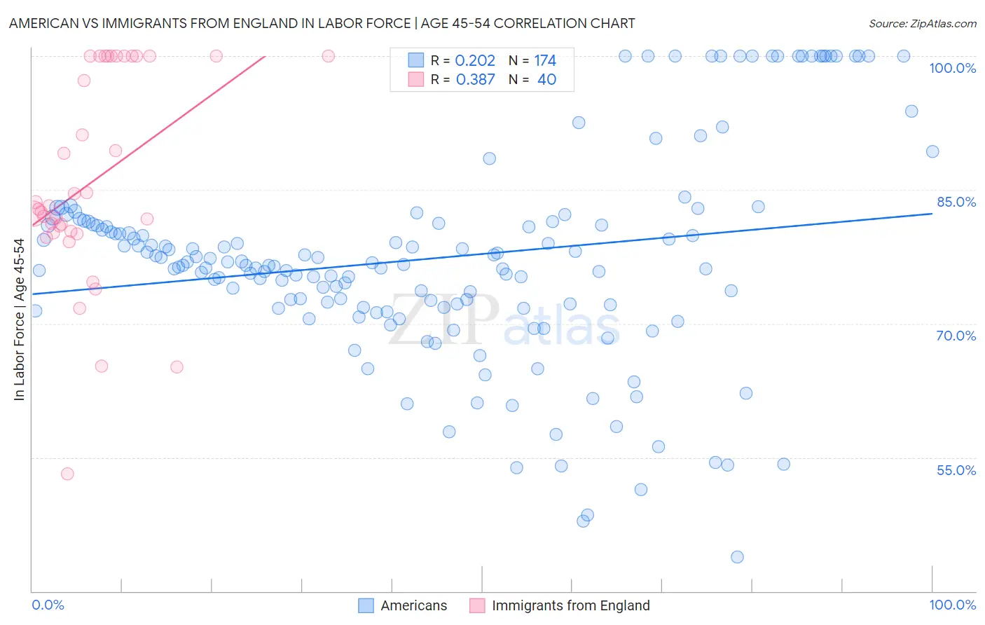 American vs Immigrants from England In Labor Force | Age 45-54