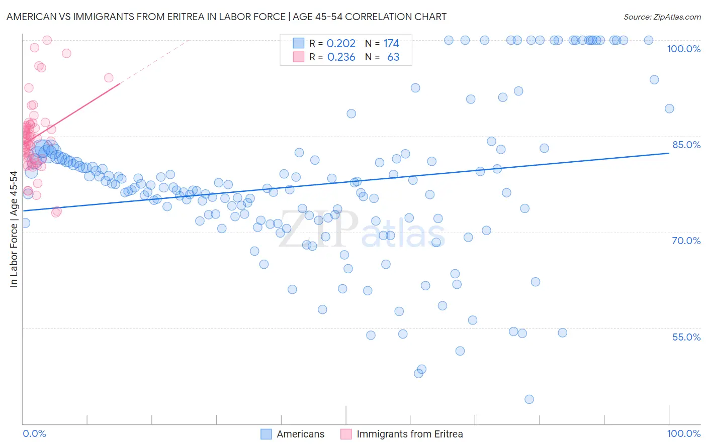 American vs Immigrants from Eritrea In Labor Force | Age 45-54