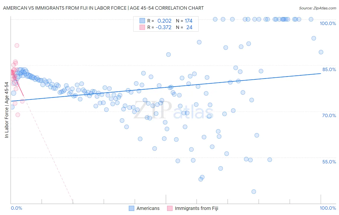 American vs Immigrants from Fiji In Labor Force | Age 45-54