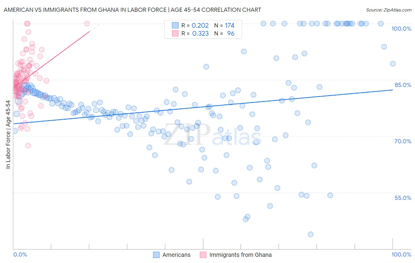 American vs Immigrants from Ghana In Labor Force | Age 45-54