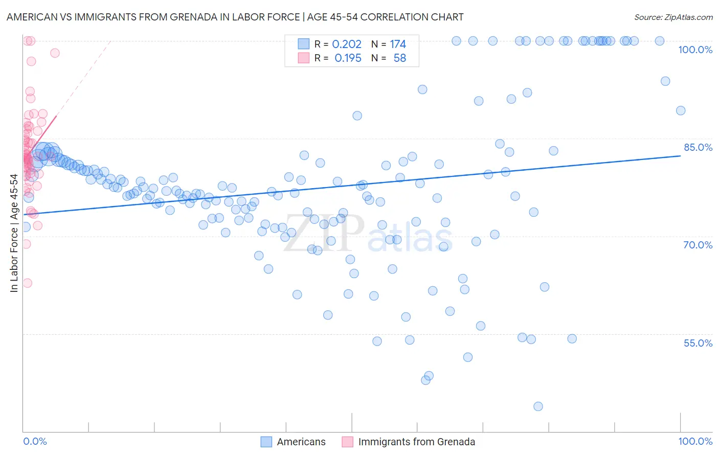 American vs Immigrants from Grenada In Labor Force | Age 45-54