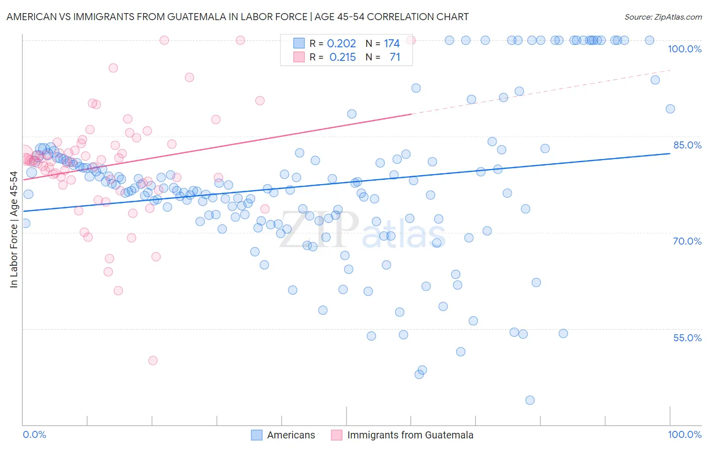 American vs Immigrants from Guatemala In Labor Force | Age 45-54