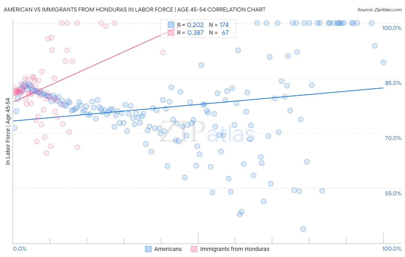 American vs Immigrants from Honduras In Labor Force | Age 45-54