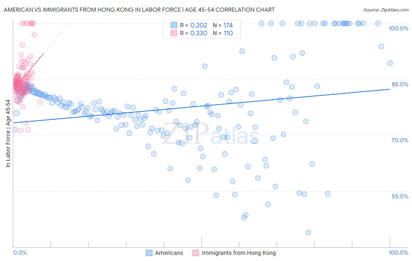 American vs Immigrants from Hong Kong In Labor Force | Age 45-54