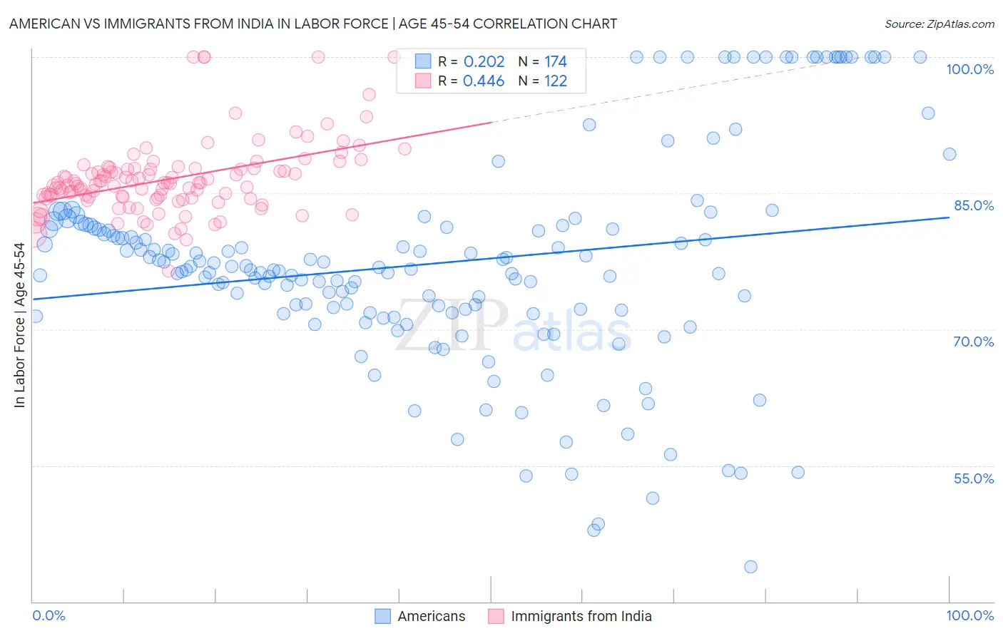 American vs Immigrants from India In Labor Force | Age 45-54