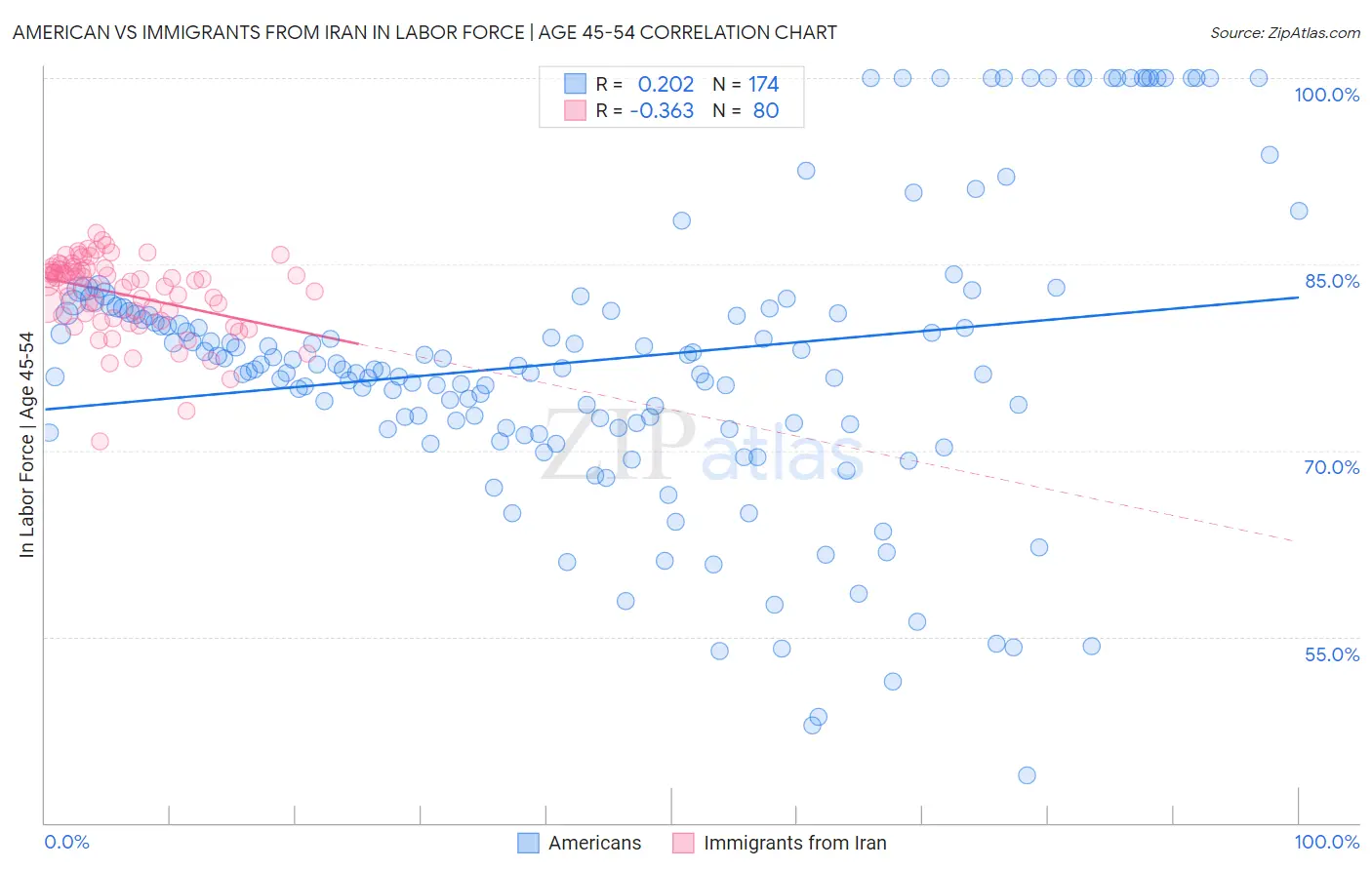 American vs Immigrants from Iran In Labor Force | Age 45-54