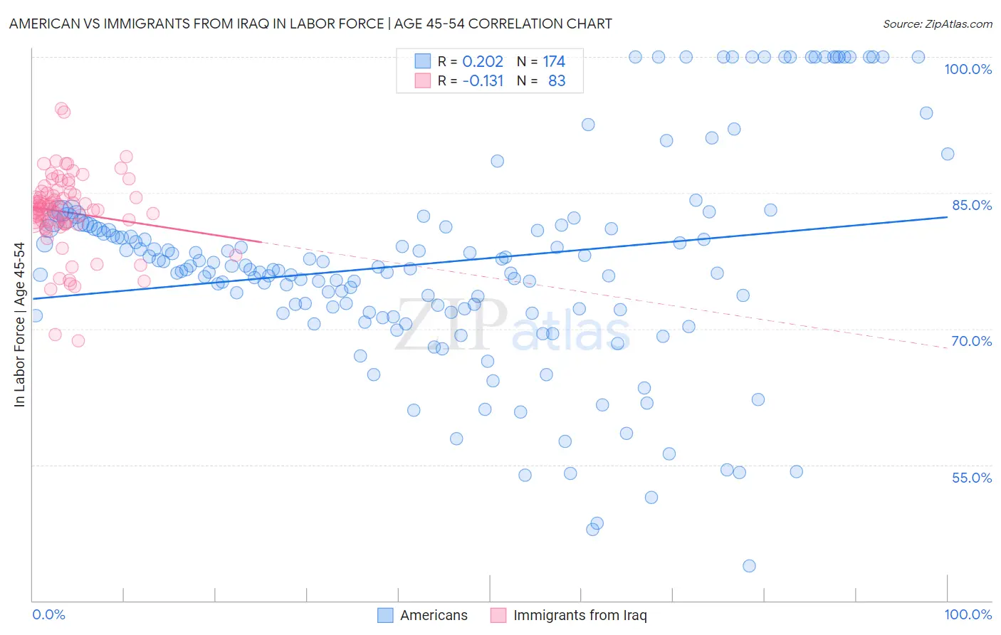 American vs Immigrants from Iraq In Labor Force | Age 45-54