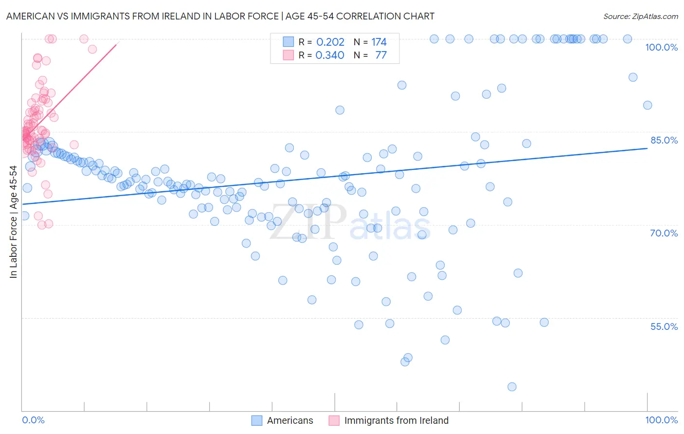 American vs Immigrants from Ireland In Labor Force | Age 45-54