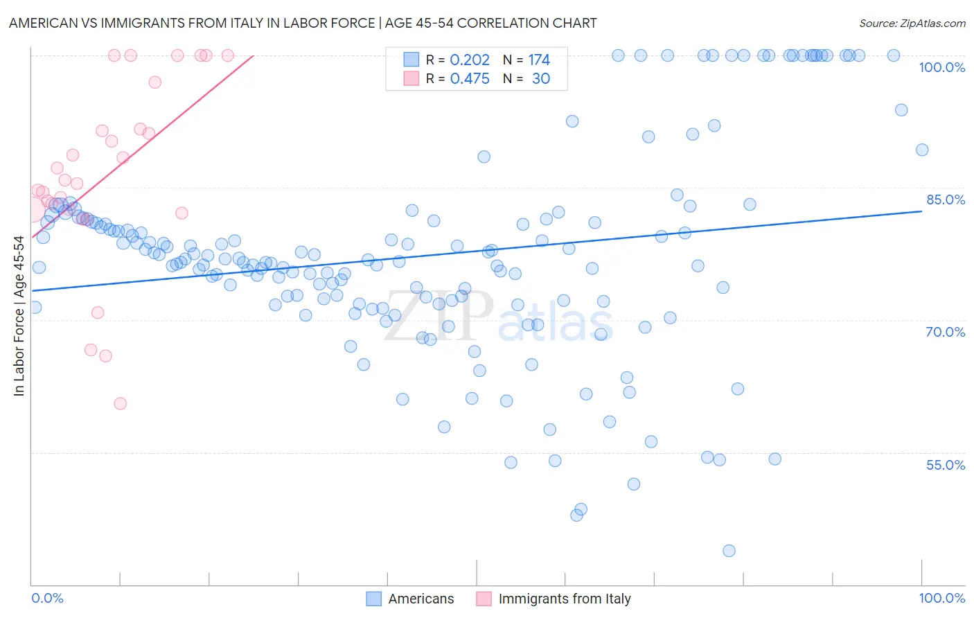 American vs Immigrants from Italy In Labor Force | Age 45-54