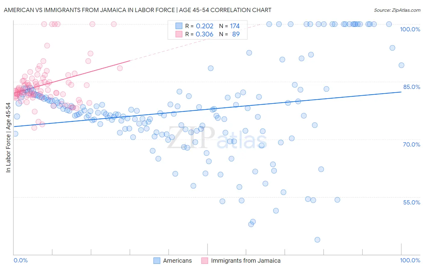 American vs Immigrants from Jamaica In Labor Force | Age 45-54