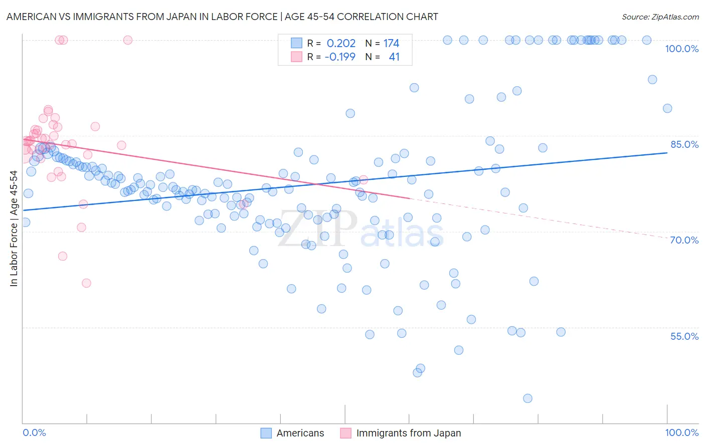 American vs Immigrants from Japan In Labor Force | Age 45-54