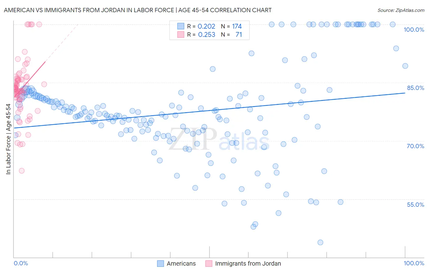American vs Immigrants from Jordan In Labor Force | Age 45-54