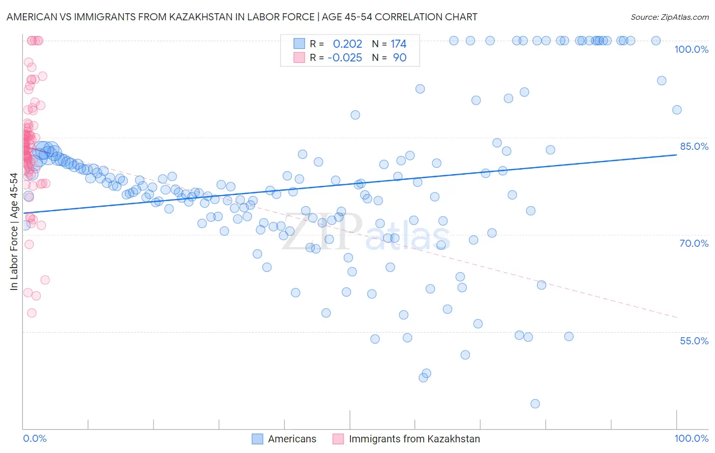American vs Immigrants from Kazakhstan In Labor Force | Age 45-54