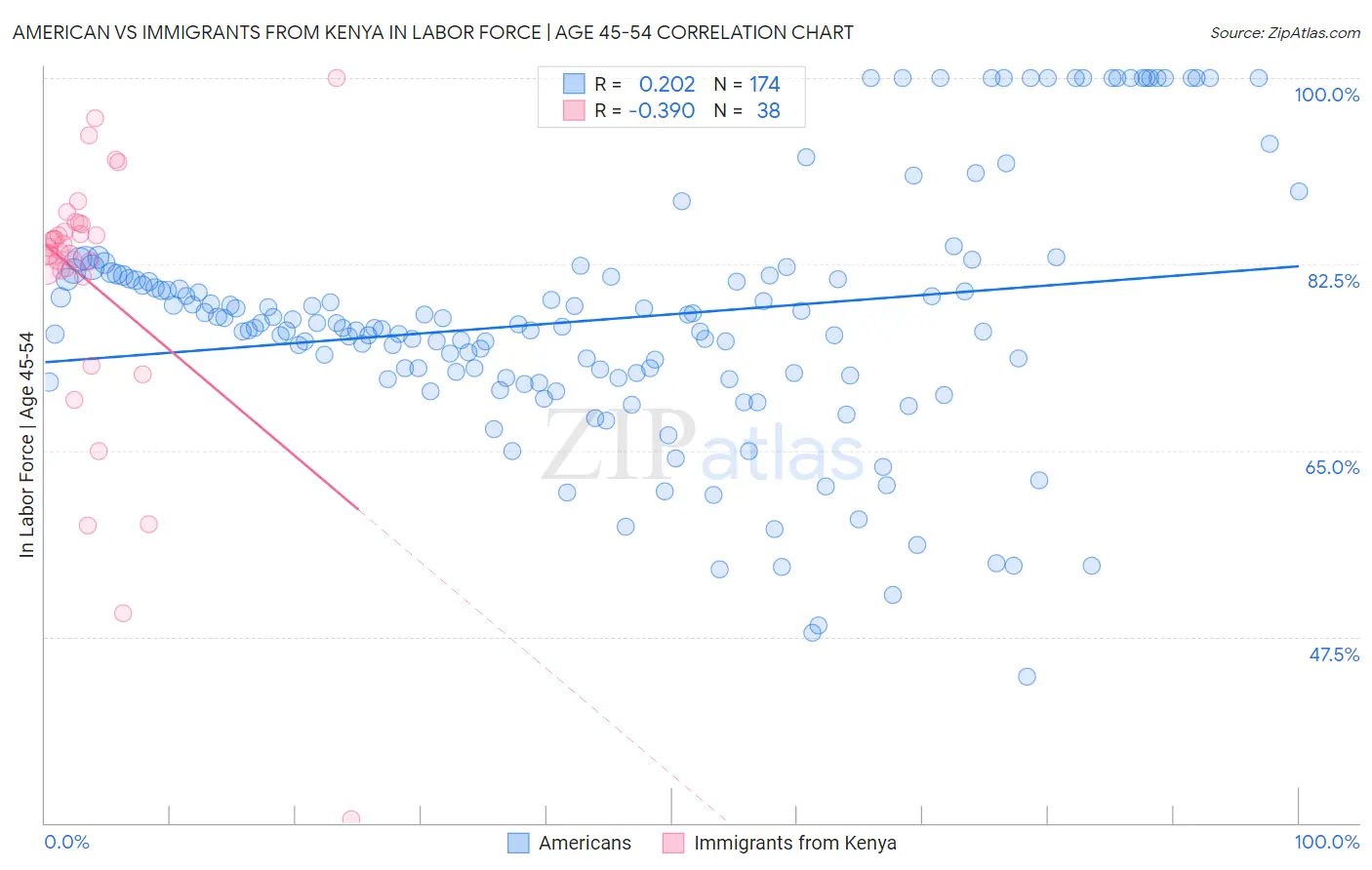 American vs Immigrants from Kenya In Labor Force | Age 45-54