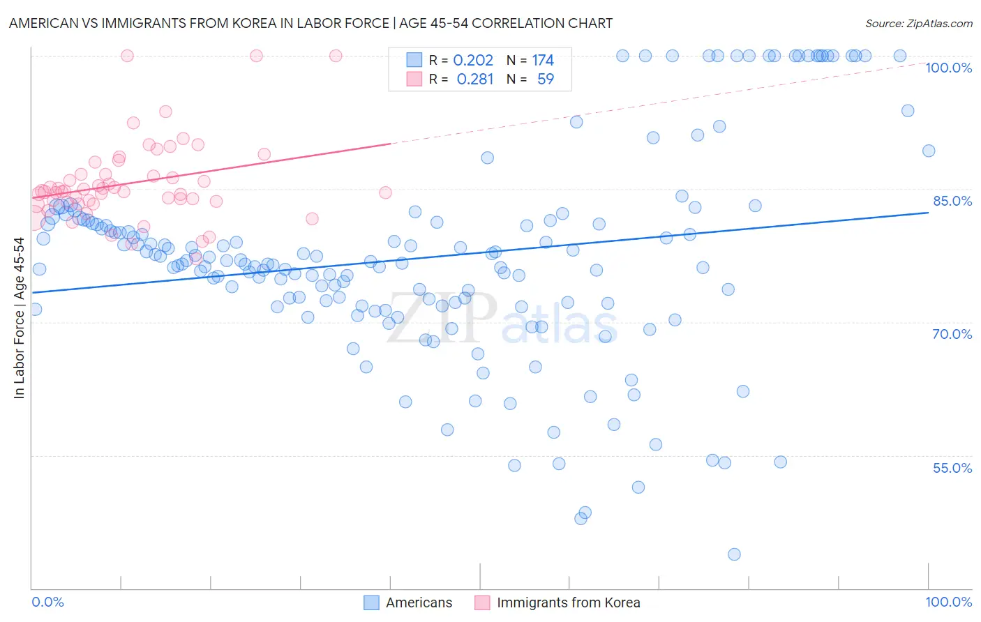 American vs Immigrants from Korea In Labor Force | Age 45-54