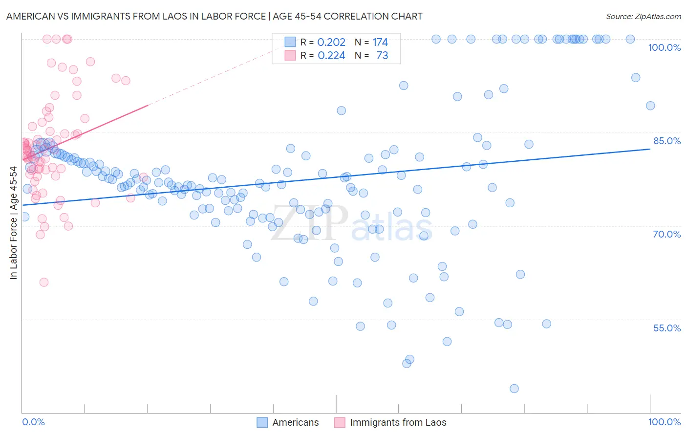 American vs Immigrants from Laos In Labor Force | Age 45-54