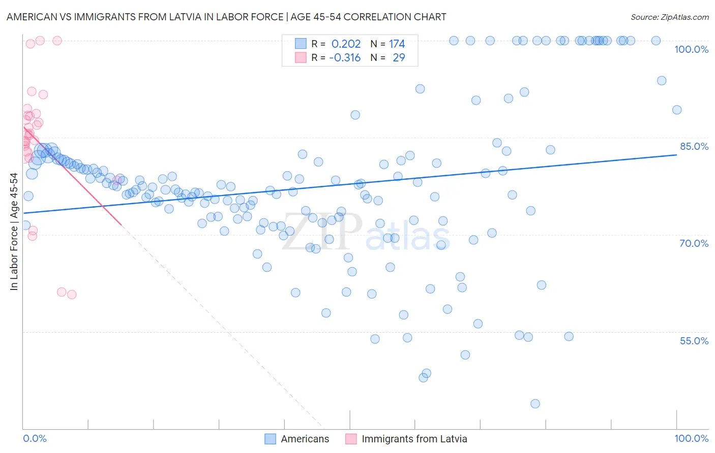 American vs Immigrants from Latvia In Labor Force | Age 45-54