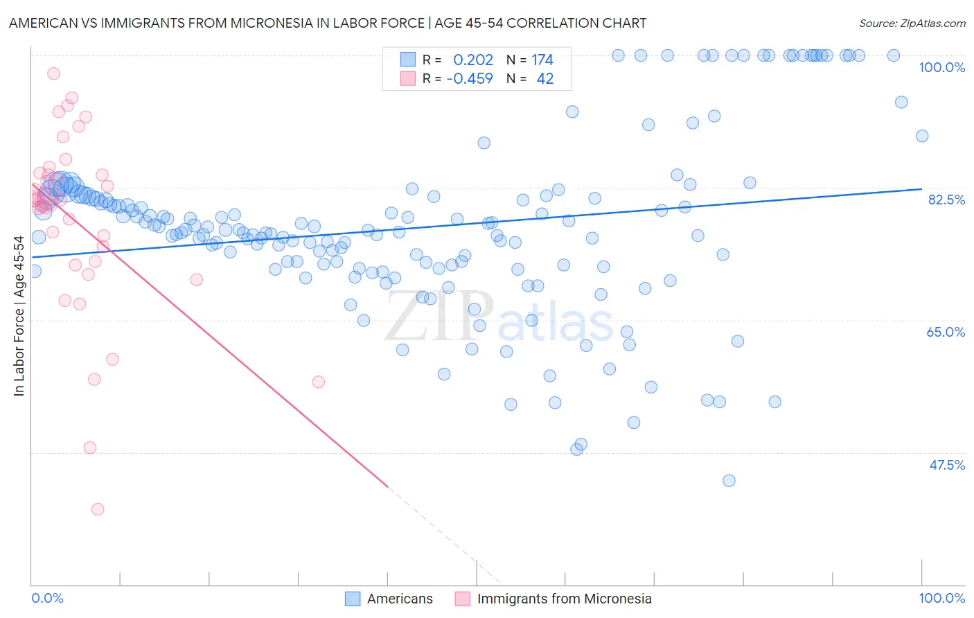 American vs Immigrants from Micronesia In Labor Force | Age 45-54