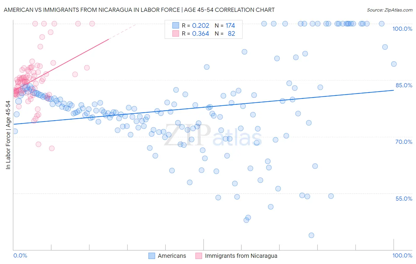 American vs Immigrants from Nicaragua In Labor Force | Age 45-54