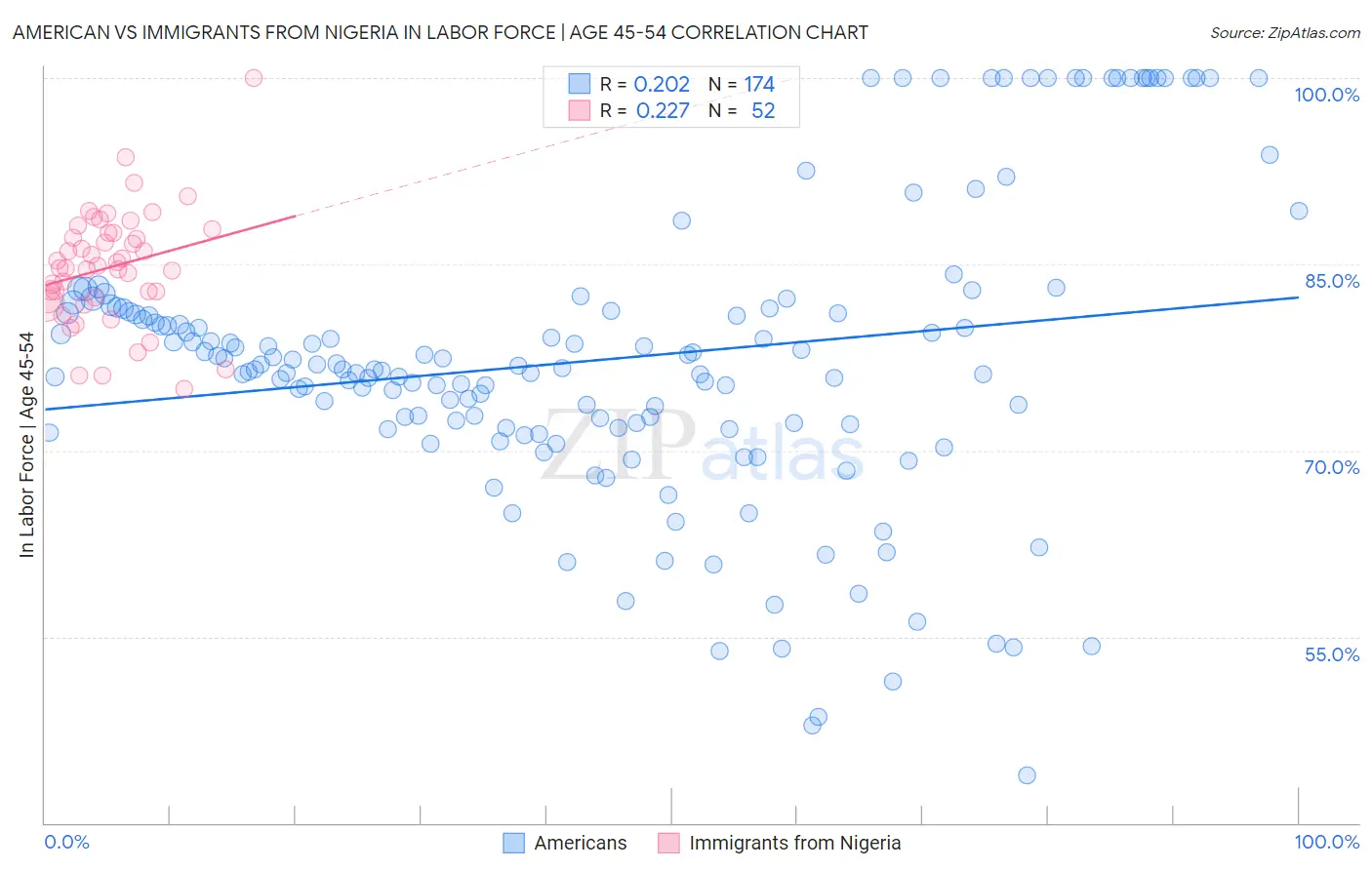 American vs Immigrants from Nigeria In Labor Force | Age 45-54