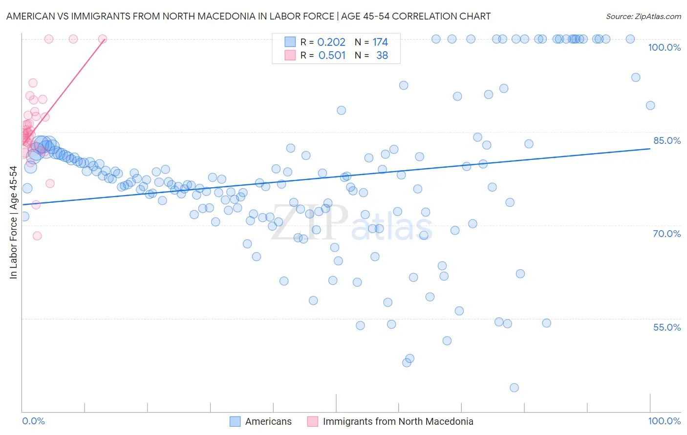 American vs Immigrants from North Macedonia In Labor Force | Age 45-54