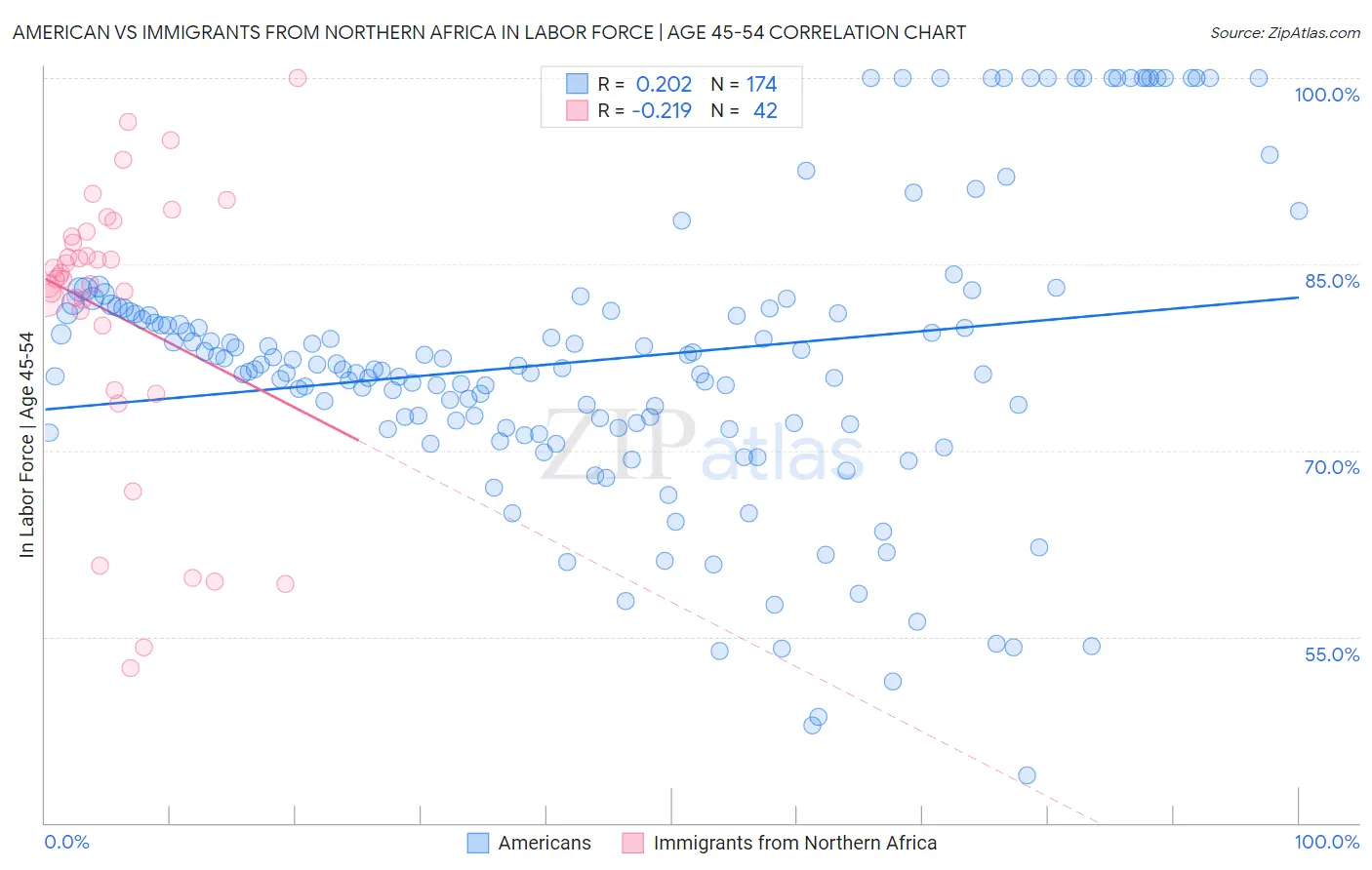 American vs Immigrants from Northern Africa In Labor Force | Age 45-54