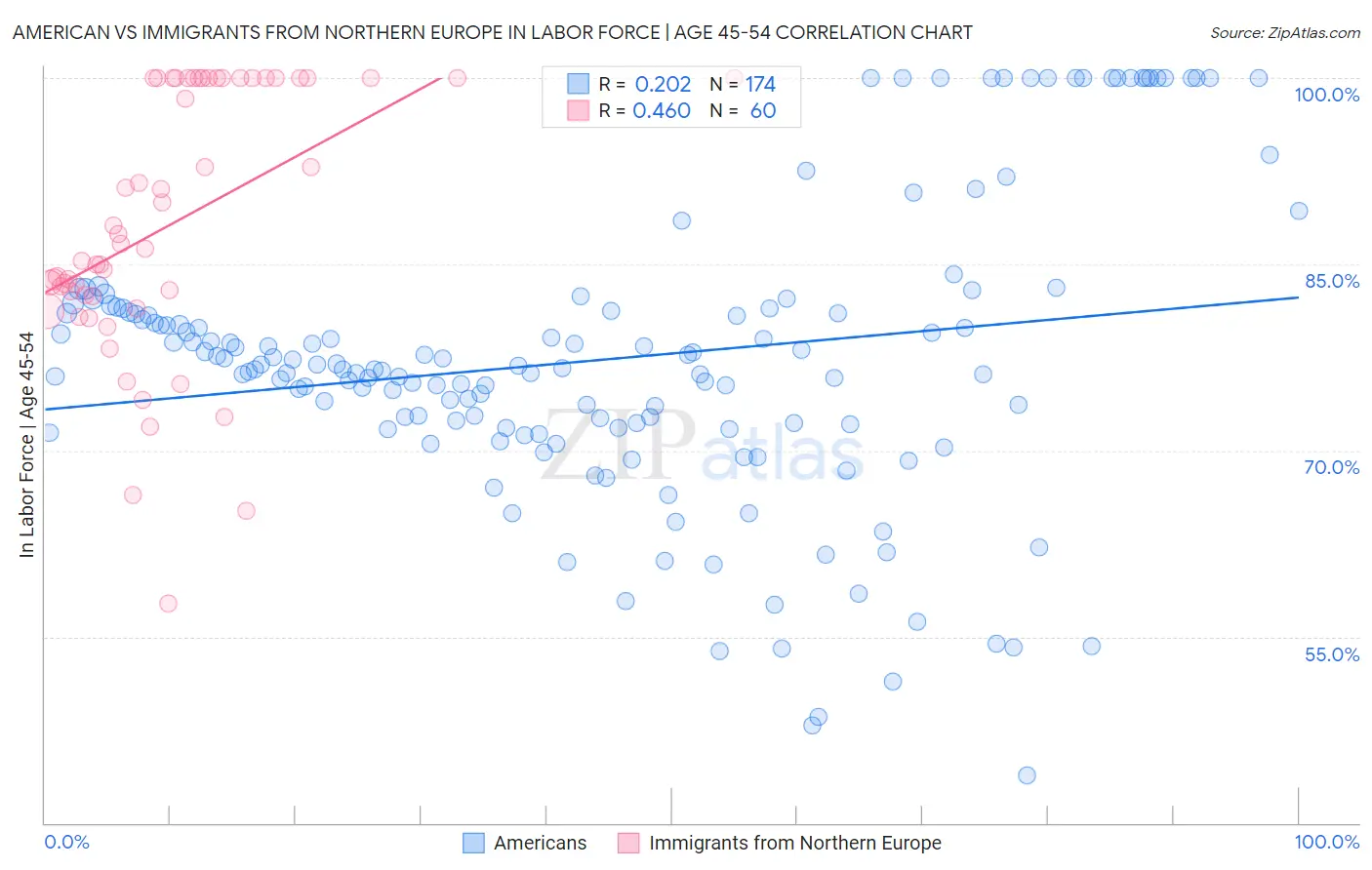 American vs Immigrants from Northern Europe In Labor Force | Age 45-54