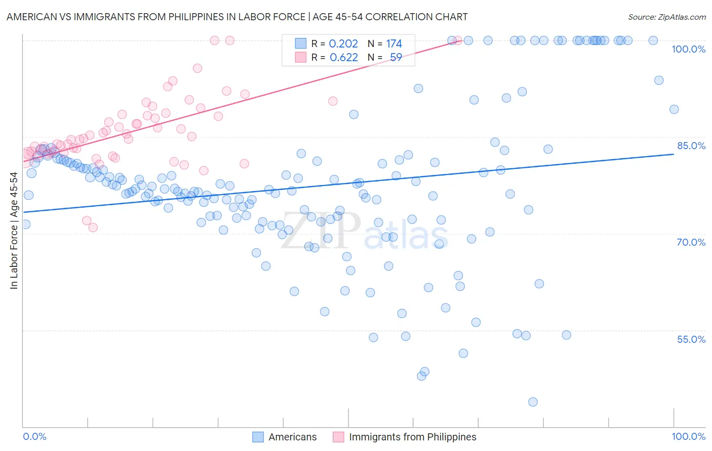 American vs Immigrants from Philippines In Labor Force | Age 45-54