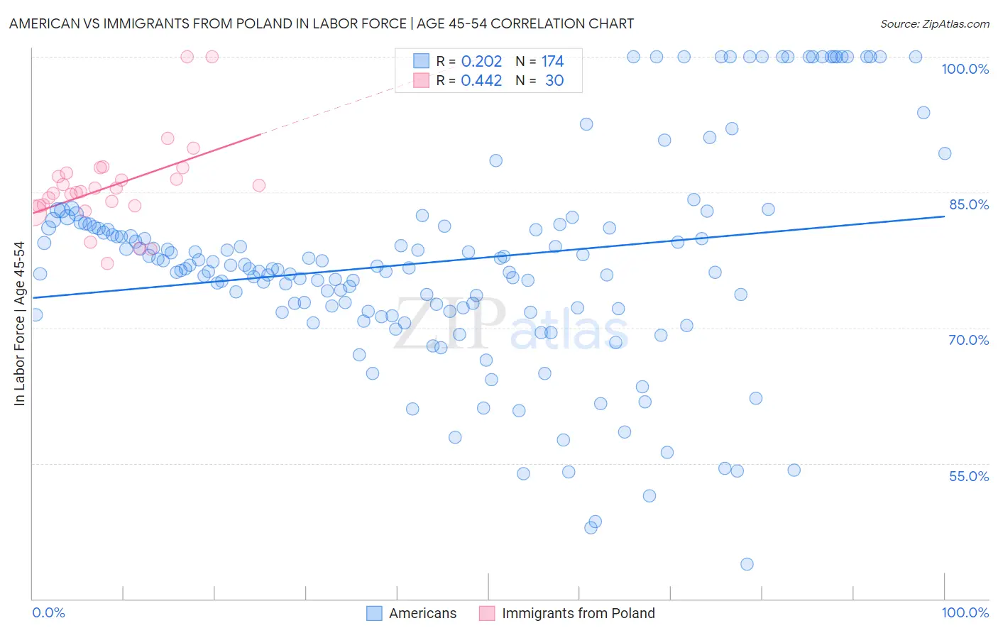 American vs Immigrants from Poland In Labor Force | Age 45-54
