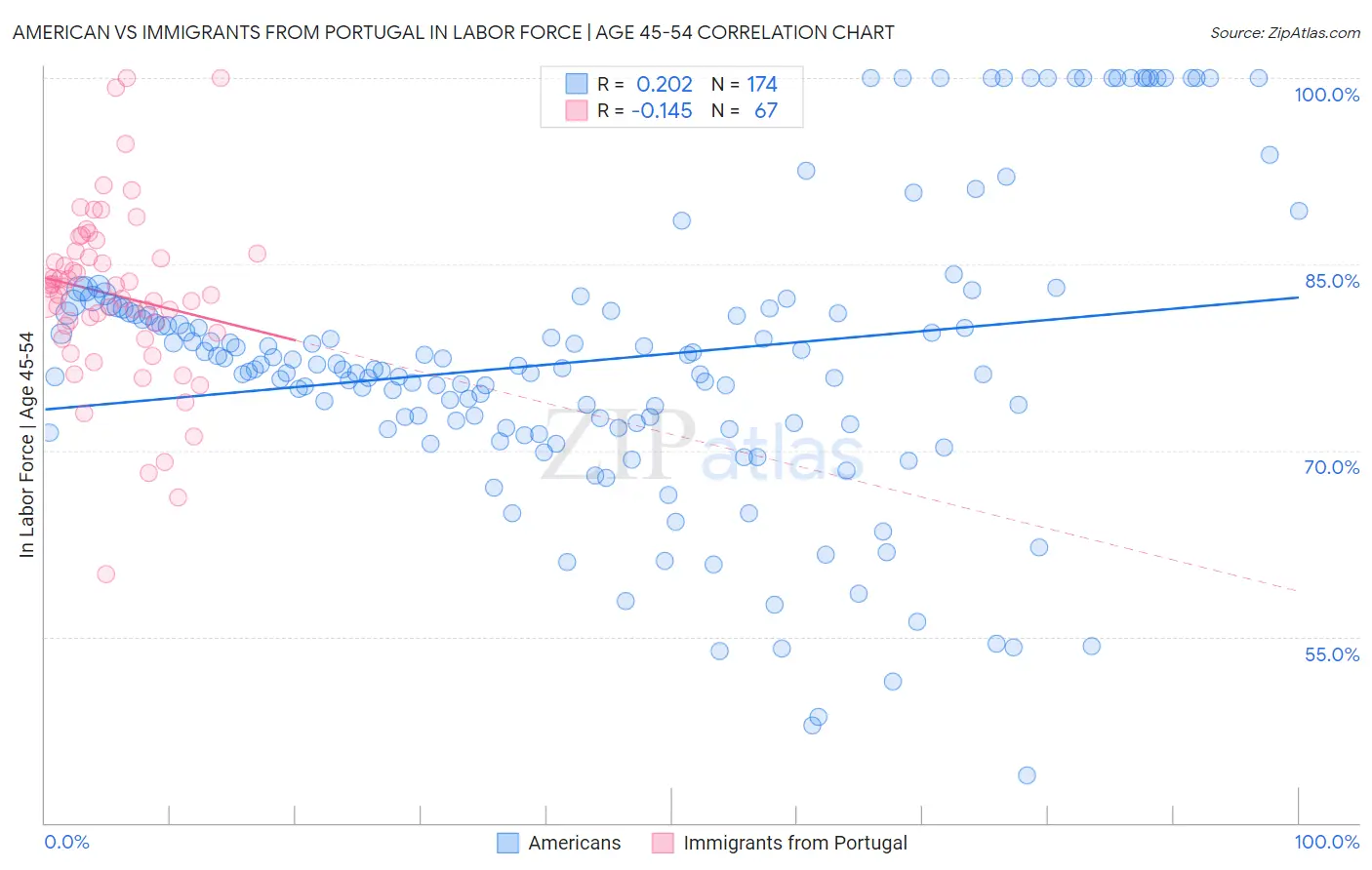 American vs Immigrants from Portugal In Labor Force | Age 45-54