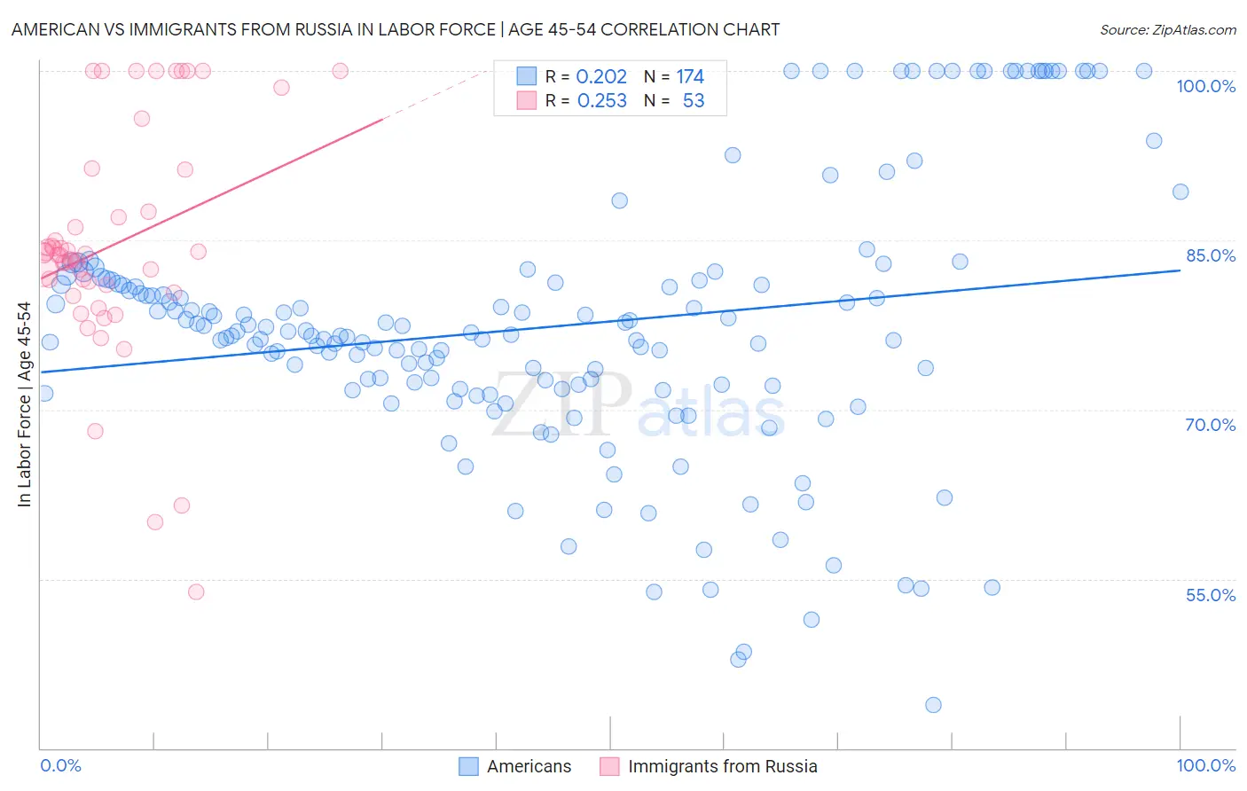 American vs Immigrants from Russia In Labor Force | Age 45-54