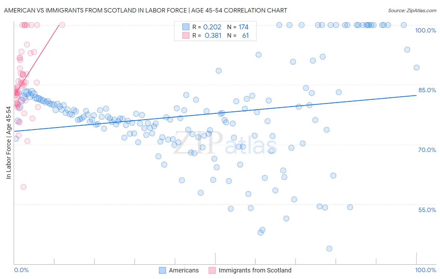 American vs Immigrants from Scotland In Labor Force | Age 45-54