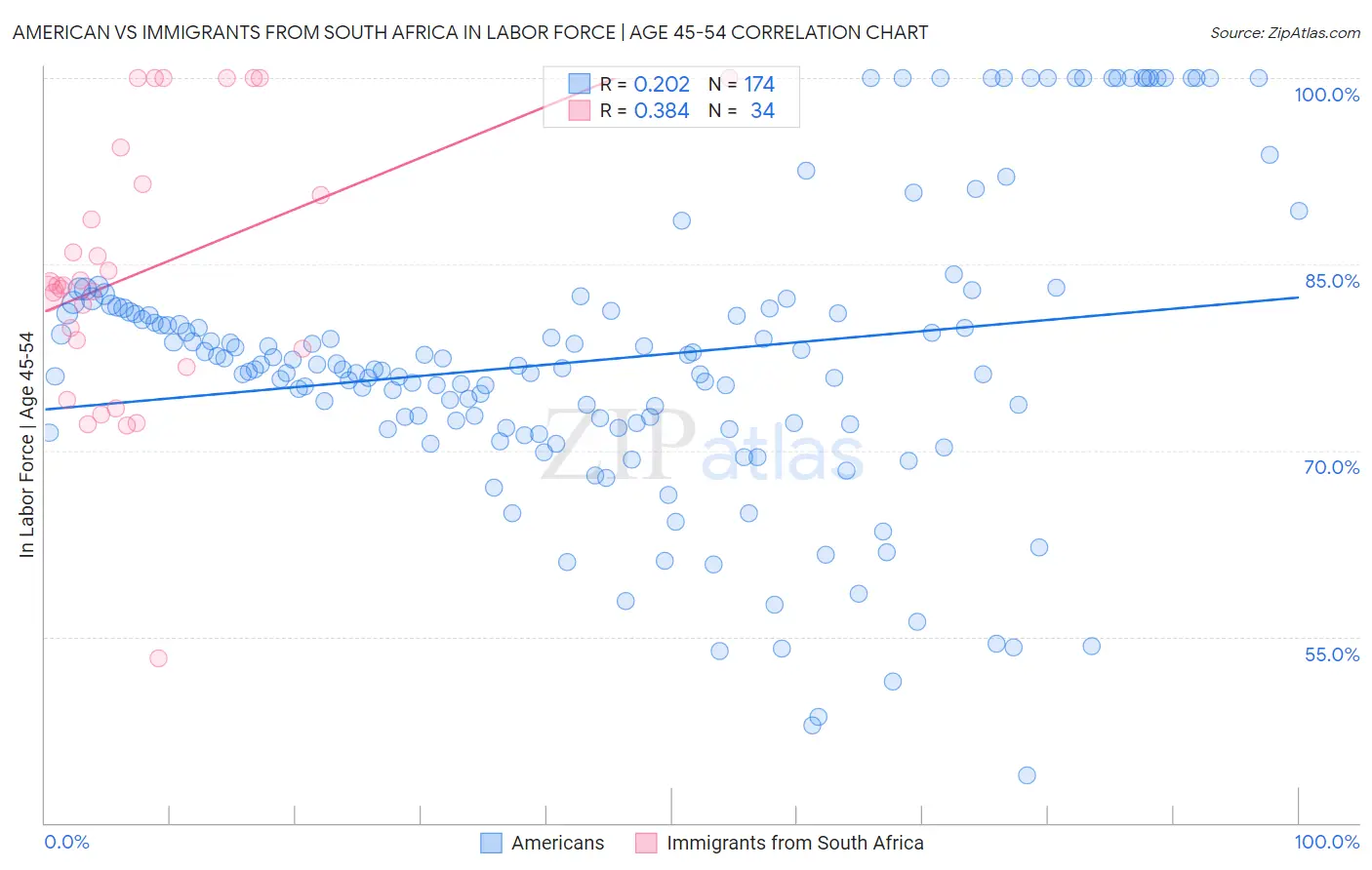 American vs Immigrants from South Africa In Labor Force | Age 45-54