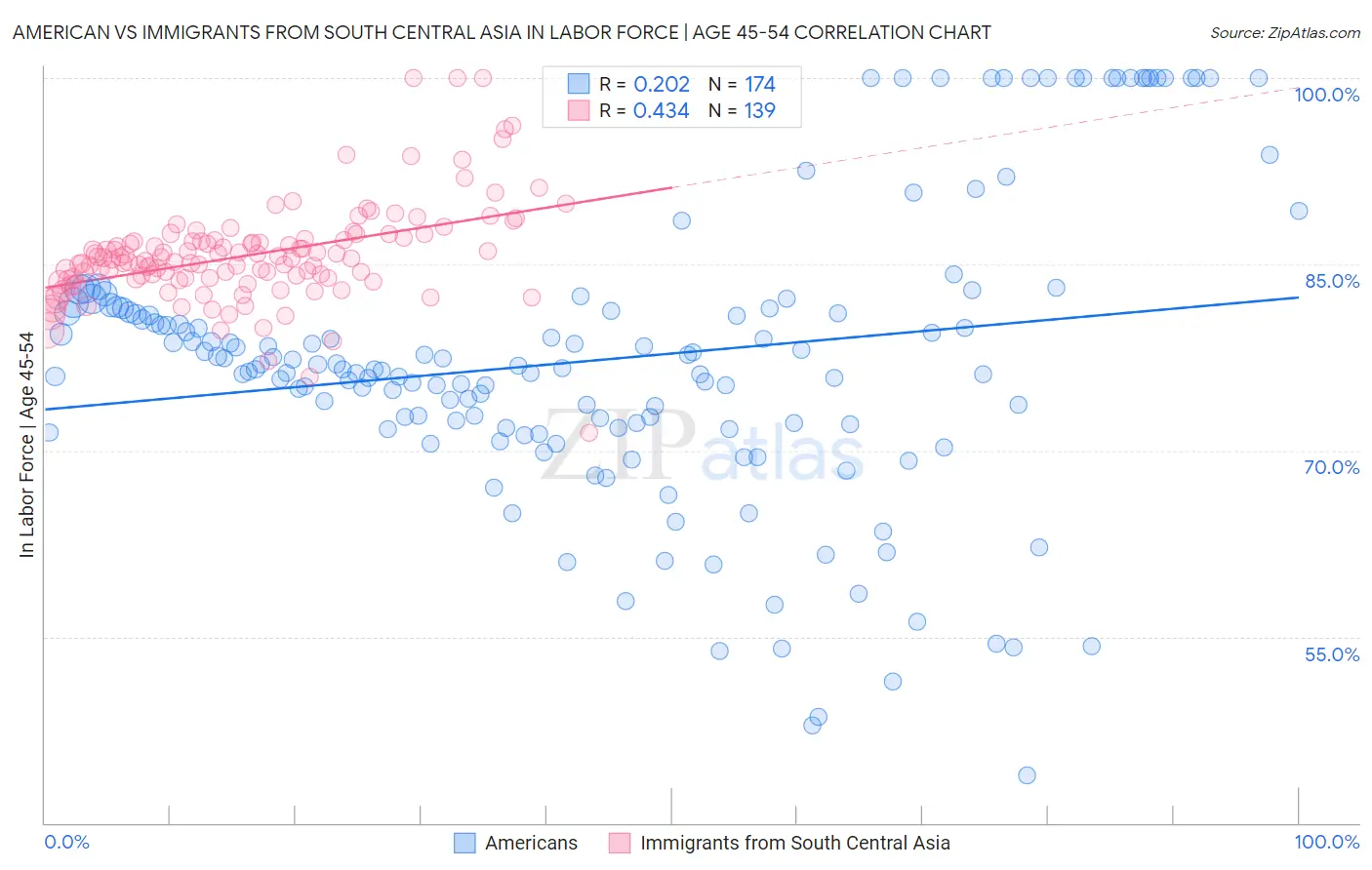 American vs Immigrants from South Central Asia In Labor Force | Age 45-54