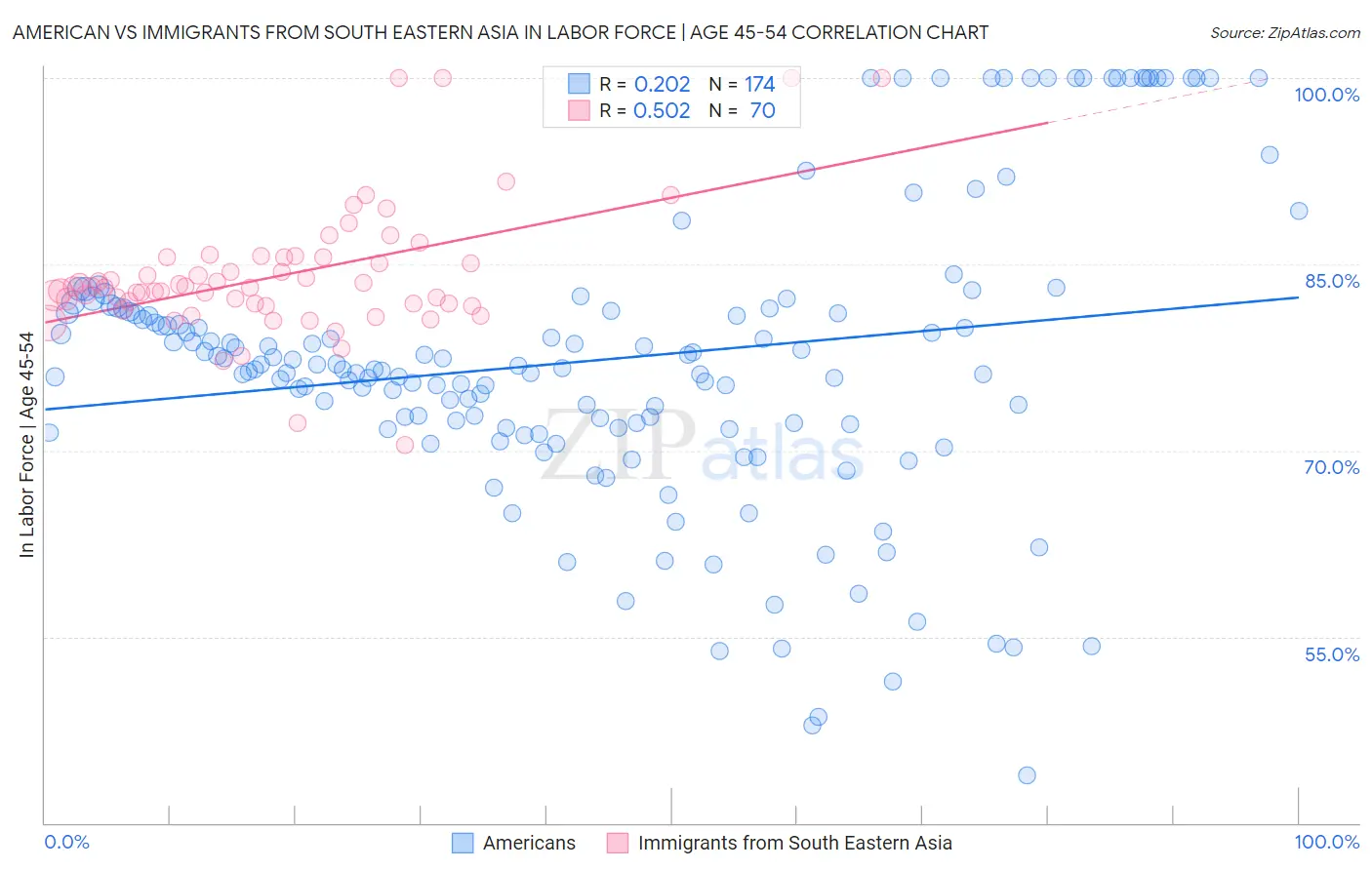American vs Immigrants from South Eastern Asia In Labor Force | Age 45-54