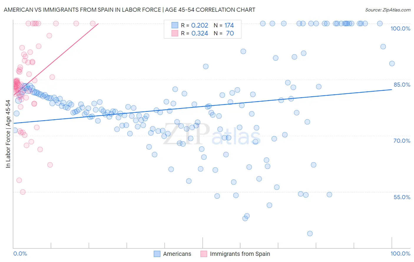 American vs Immigrants from Spain In Labor Force | Age 45-54