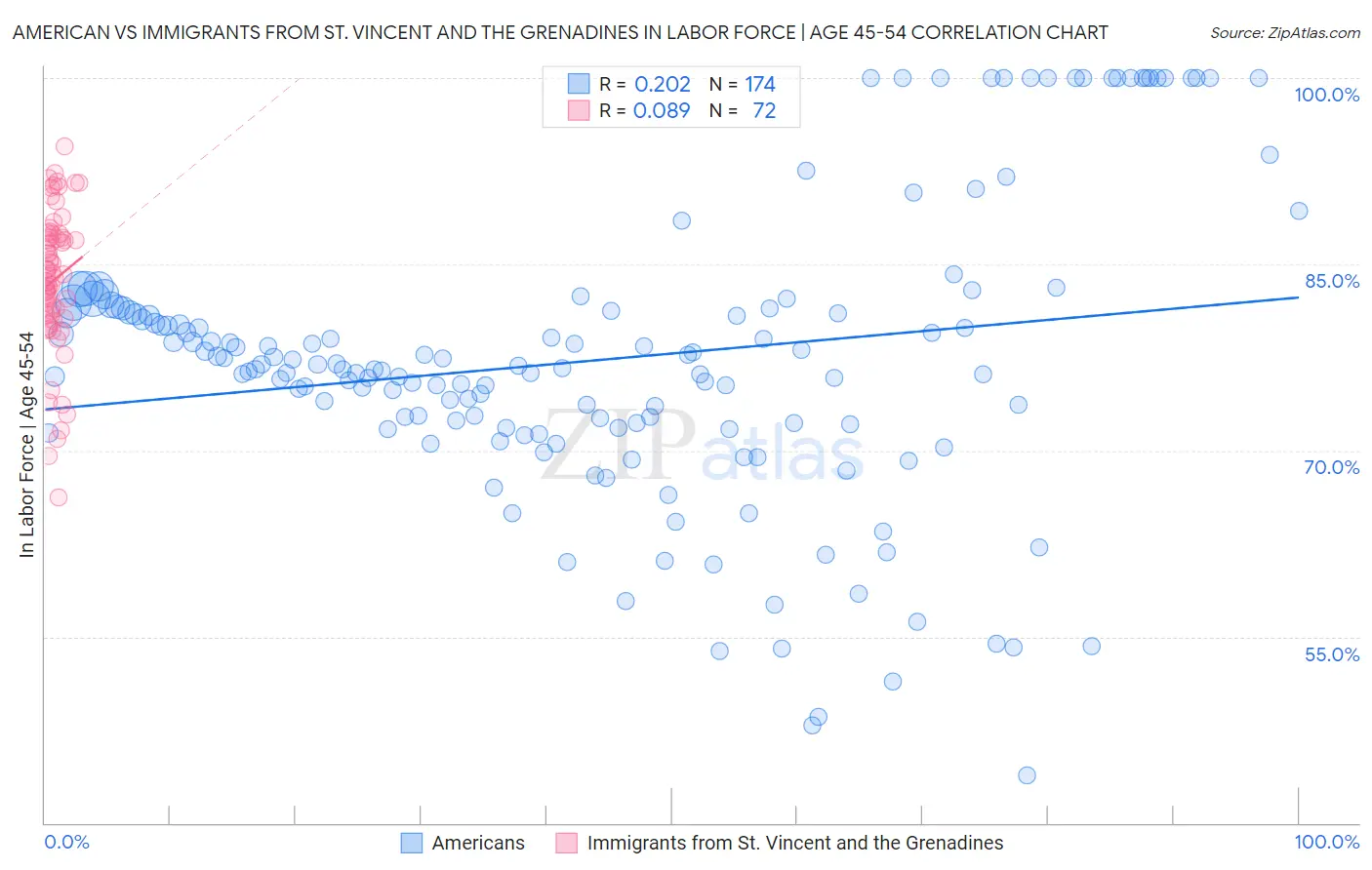 American vs Immigrants from St. Vincent and the Grenadines In Labor Force | Age 45-54