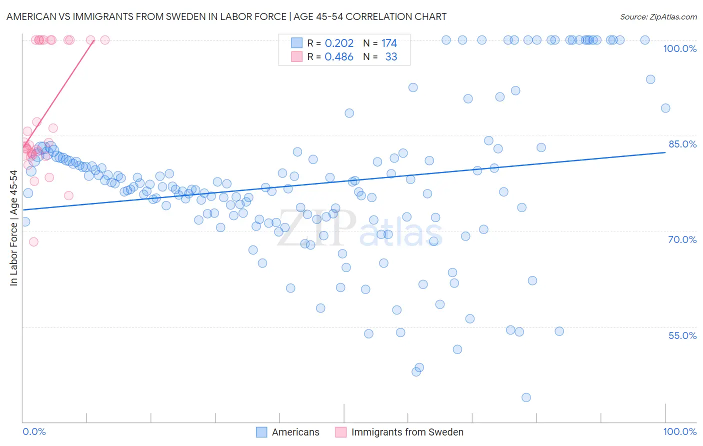 American vs Immigrants from Sweden In Labor Force | Age 45-54