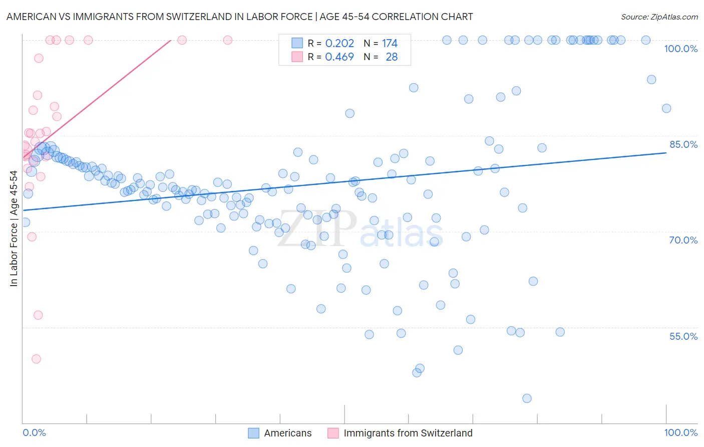 American vs Immigrants from Switzerland In Labor Force | Age 45-54