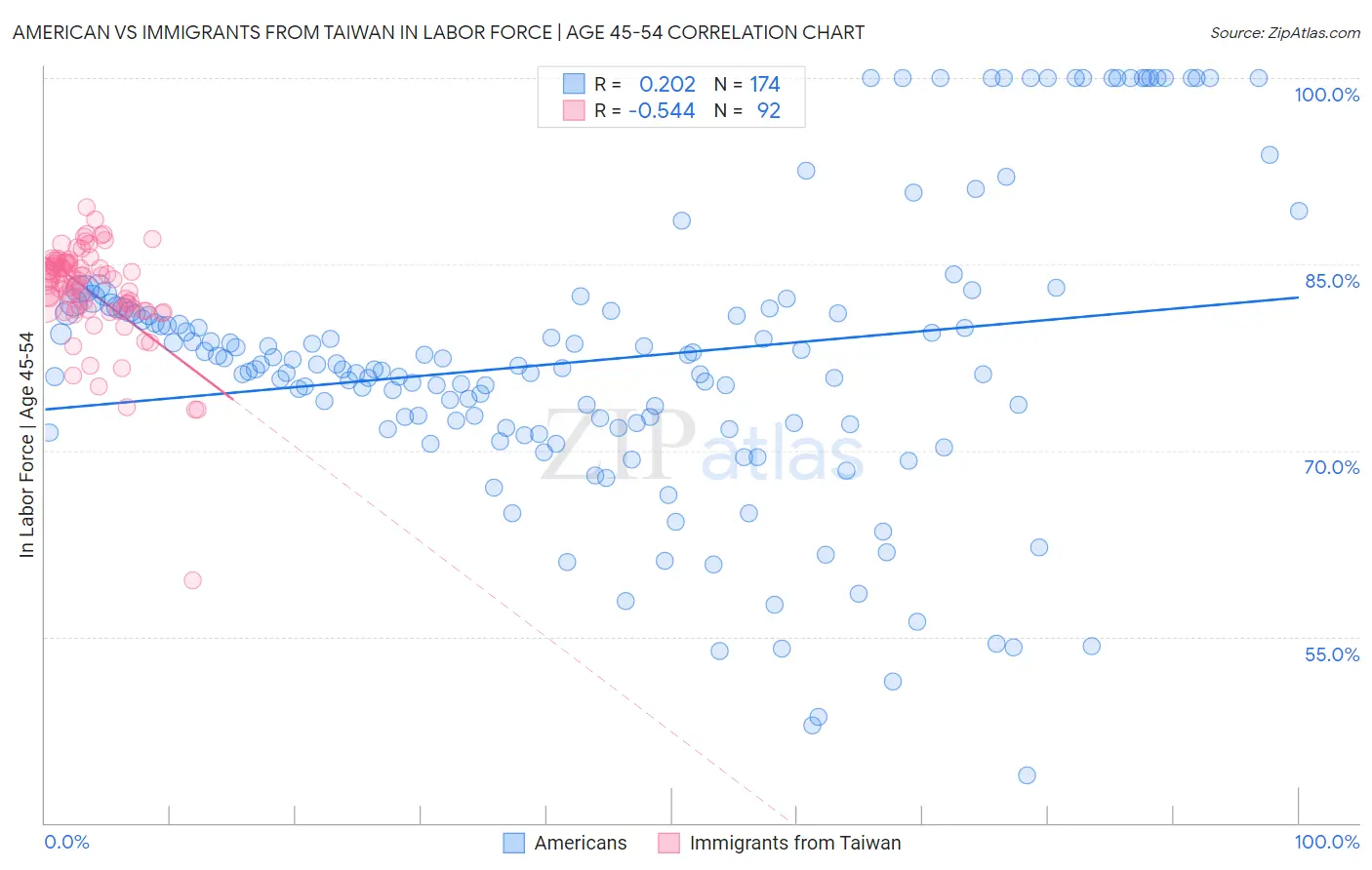 American vs Immigrants from Taiwan In Labor Force | Age 45-54