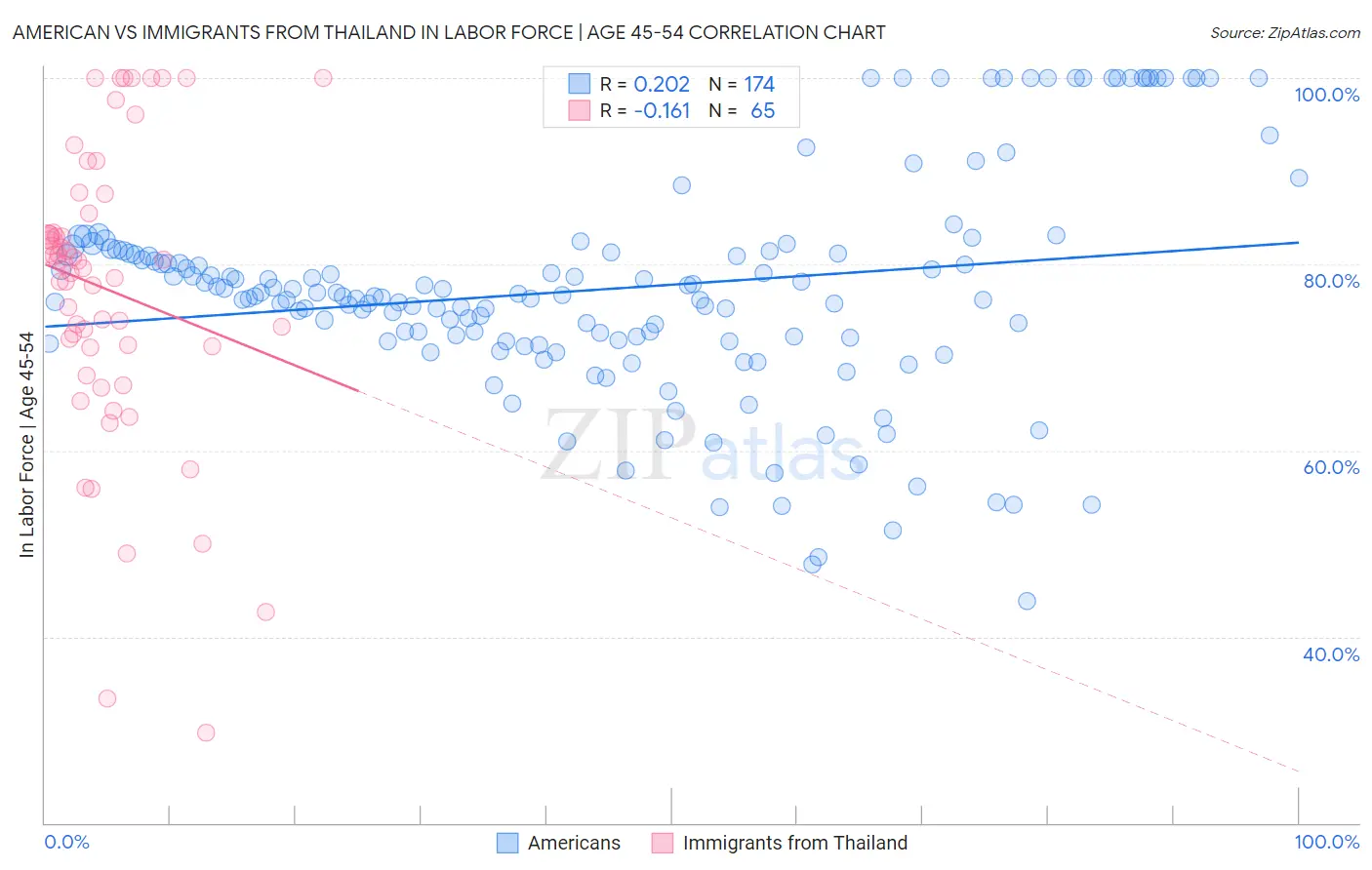 American vs Immigrants from Thailand In Labor Force | Age 45-54