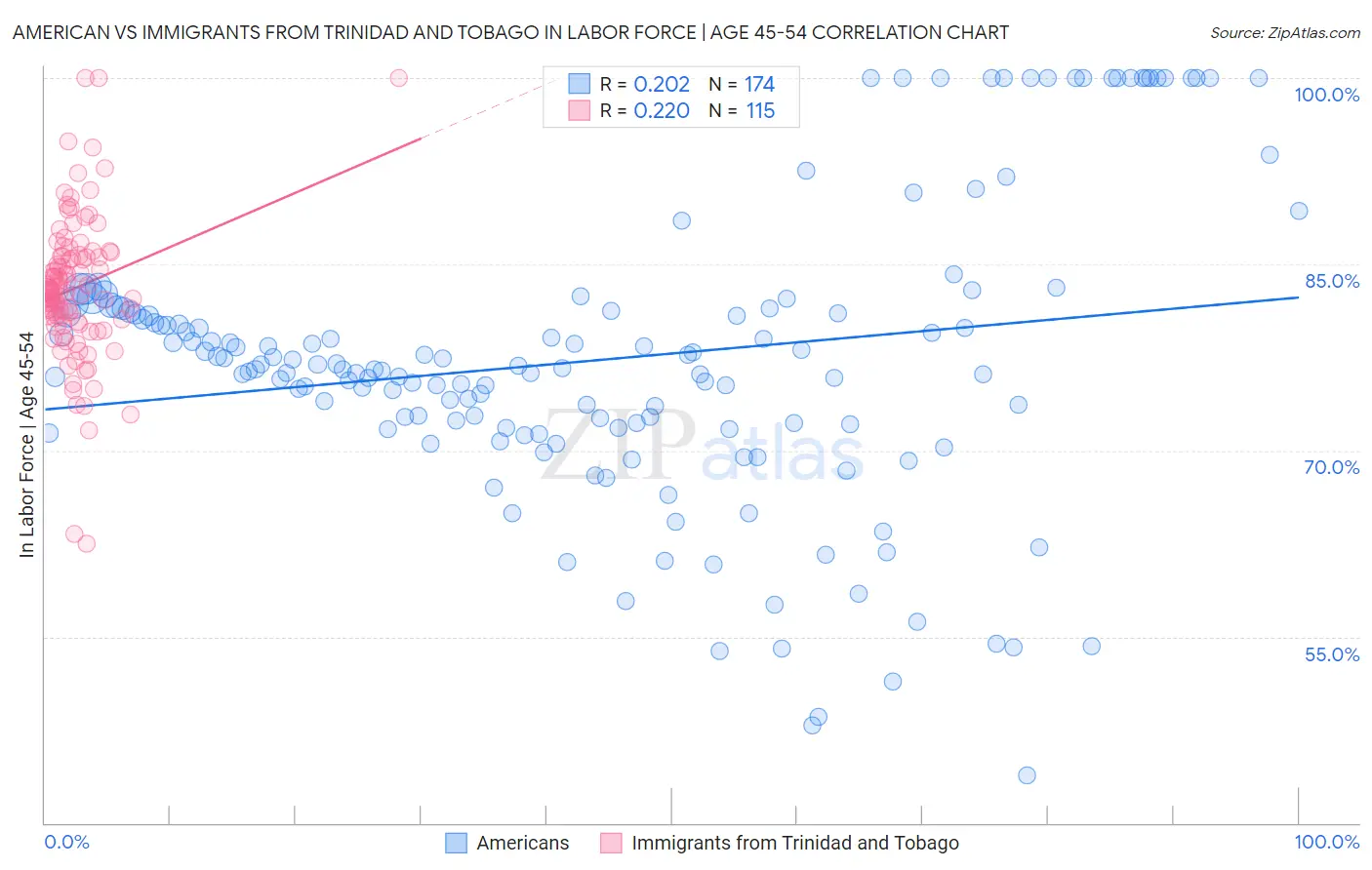 American vs Immigrants from Trinidad and Tobago In Labor Force | Age 45-54