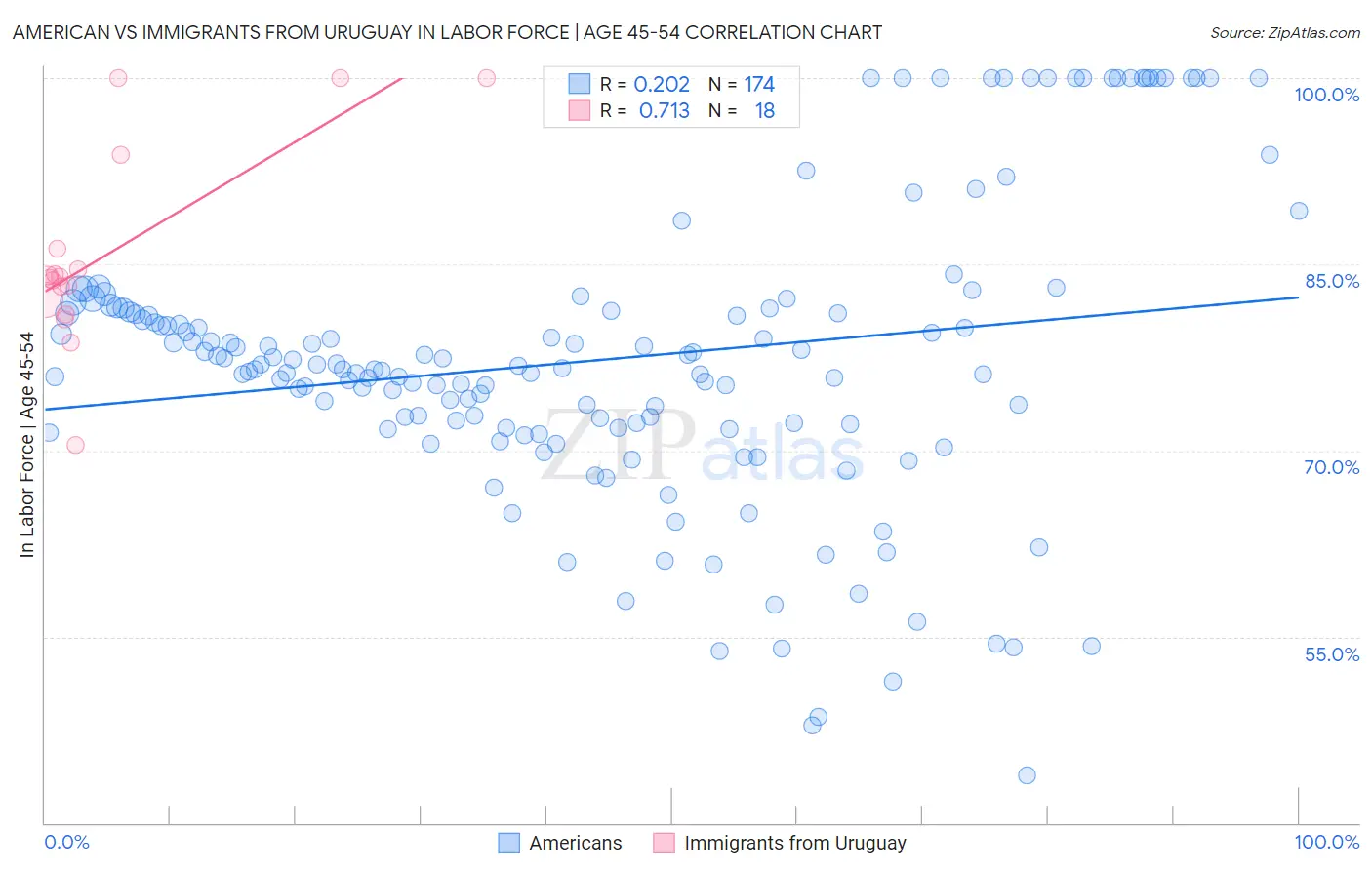 American vs Immigrants from Uruguay In Labor Force | Age 45-54