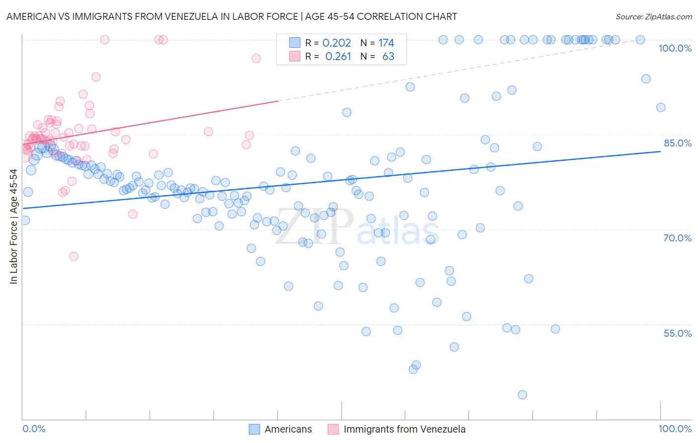 American vs Immigrants from Venezuela In Labor Force | Age 45-54