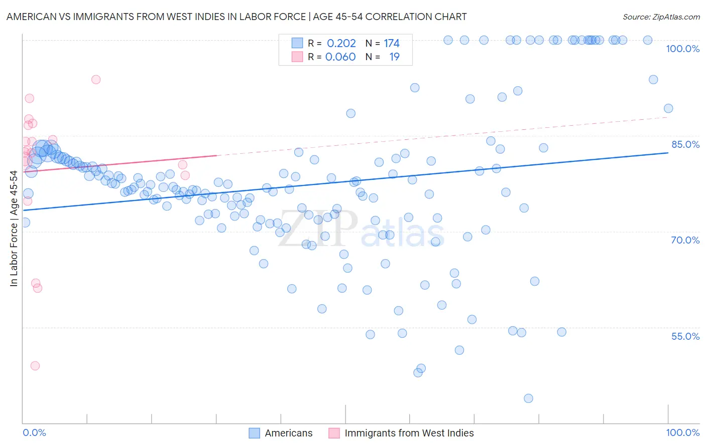 American vs Immigrants from West Indies In Labor Force | Age 45-54