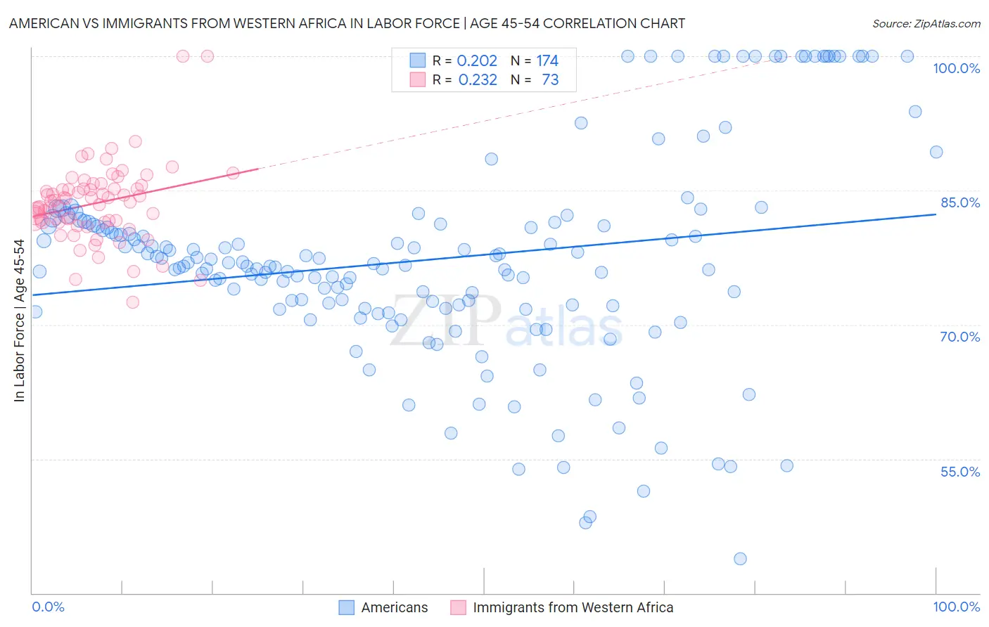 American vs Immigrants from Western Africa In Labor Force | Age 45-54