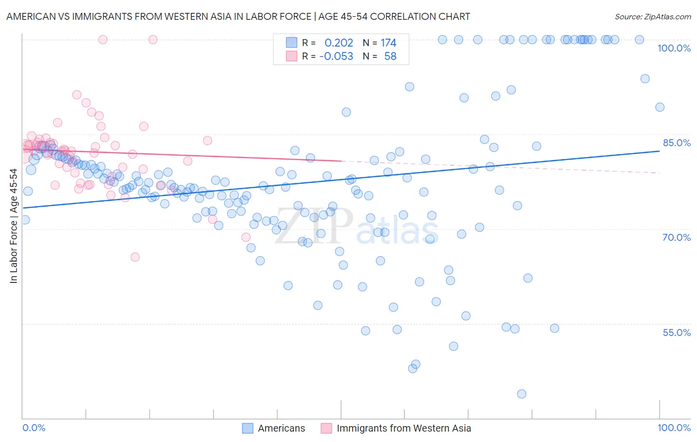 American vs Immigrants from Western Asia In Labor Force | Age 45-54
