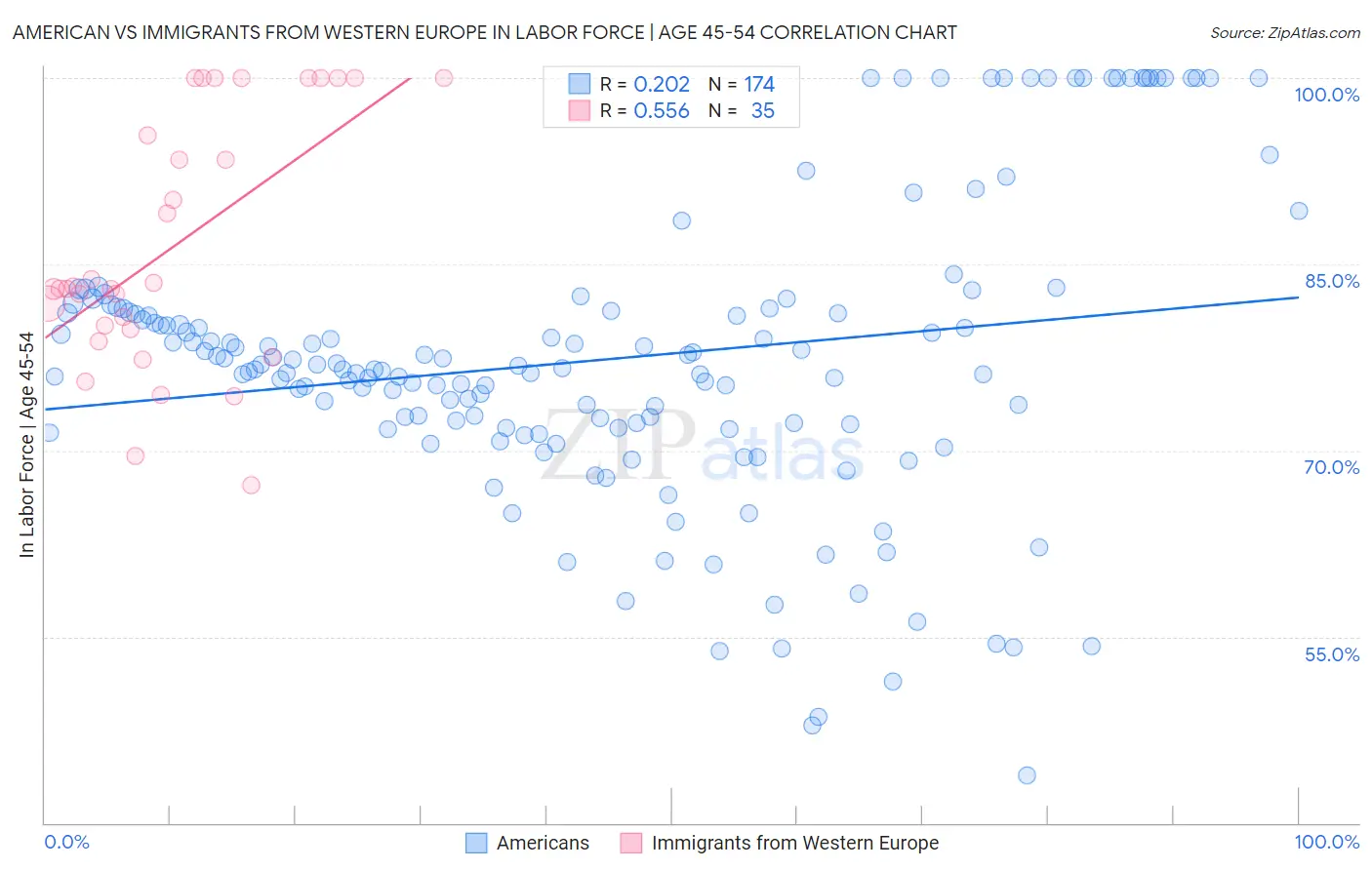 American vs Immigrants from Western Europe In Labor Force | Age 45-54